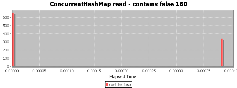 ConcurrentHashMap read - contains false 160